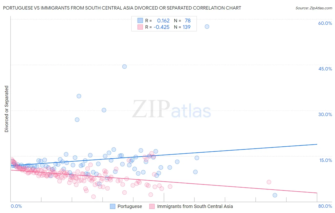 Portuguese vs Immigrants from South Central Asia Divorced or Separated