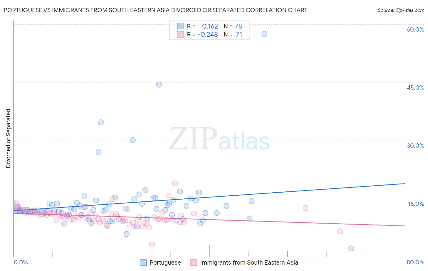 Portuguese vs Immigrants from South Eastern Asia Divorced or Separated