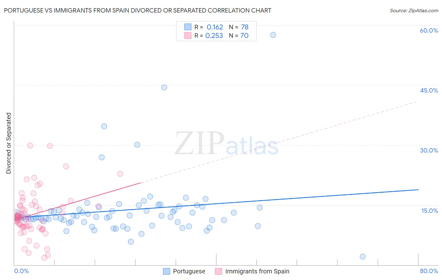 Portuguese vs Immigrants from Spain Divorced or Separated