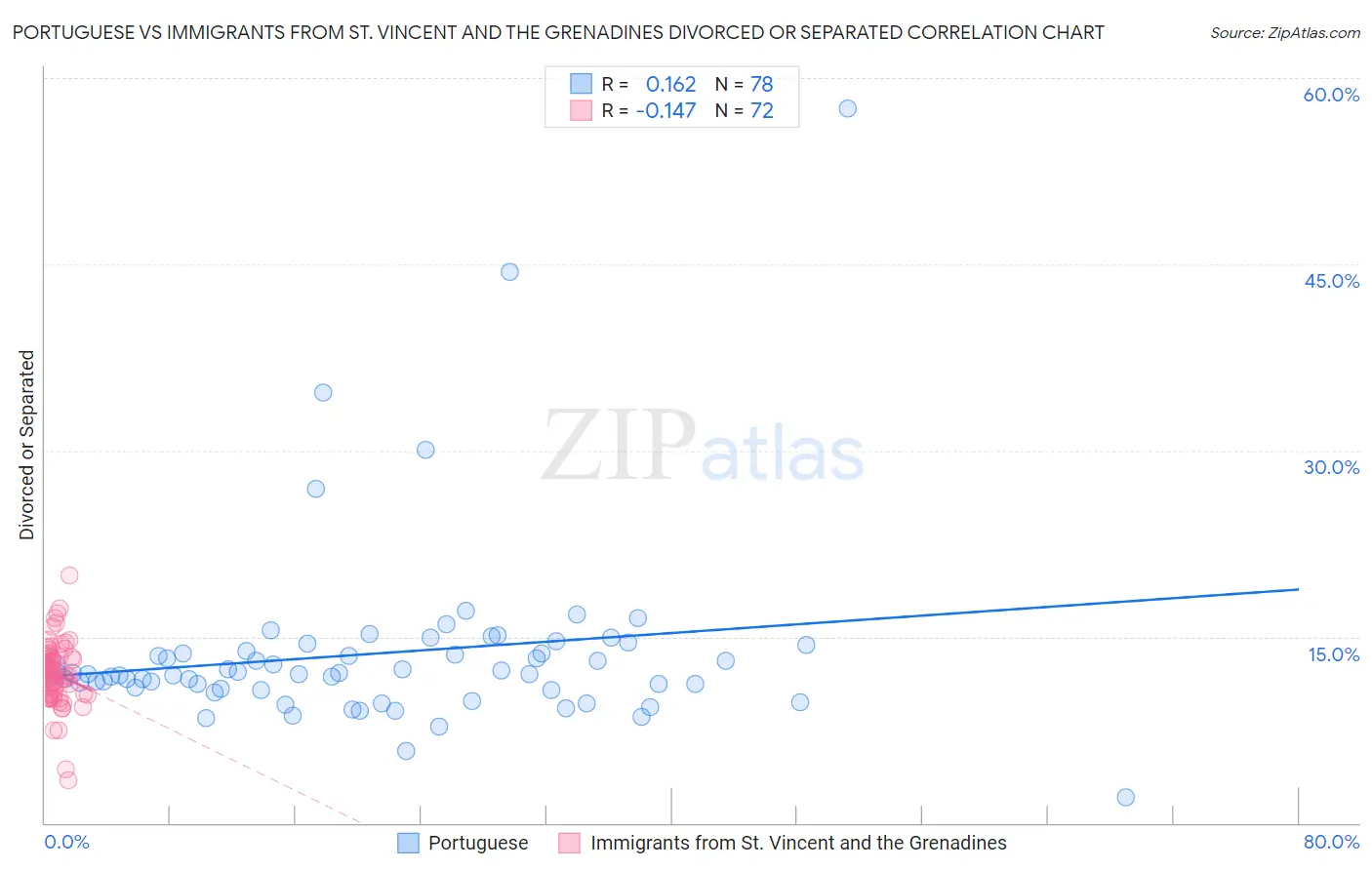 Portuguese vs Immigrants from St. Vincent and the Grenadines Divorced or Separated