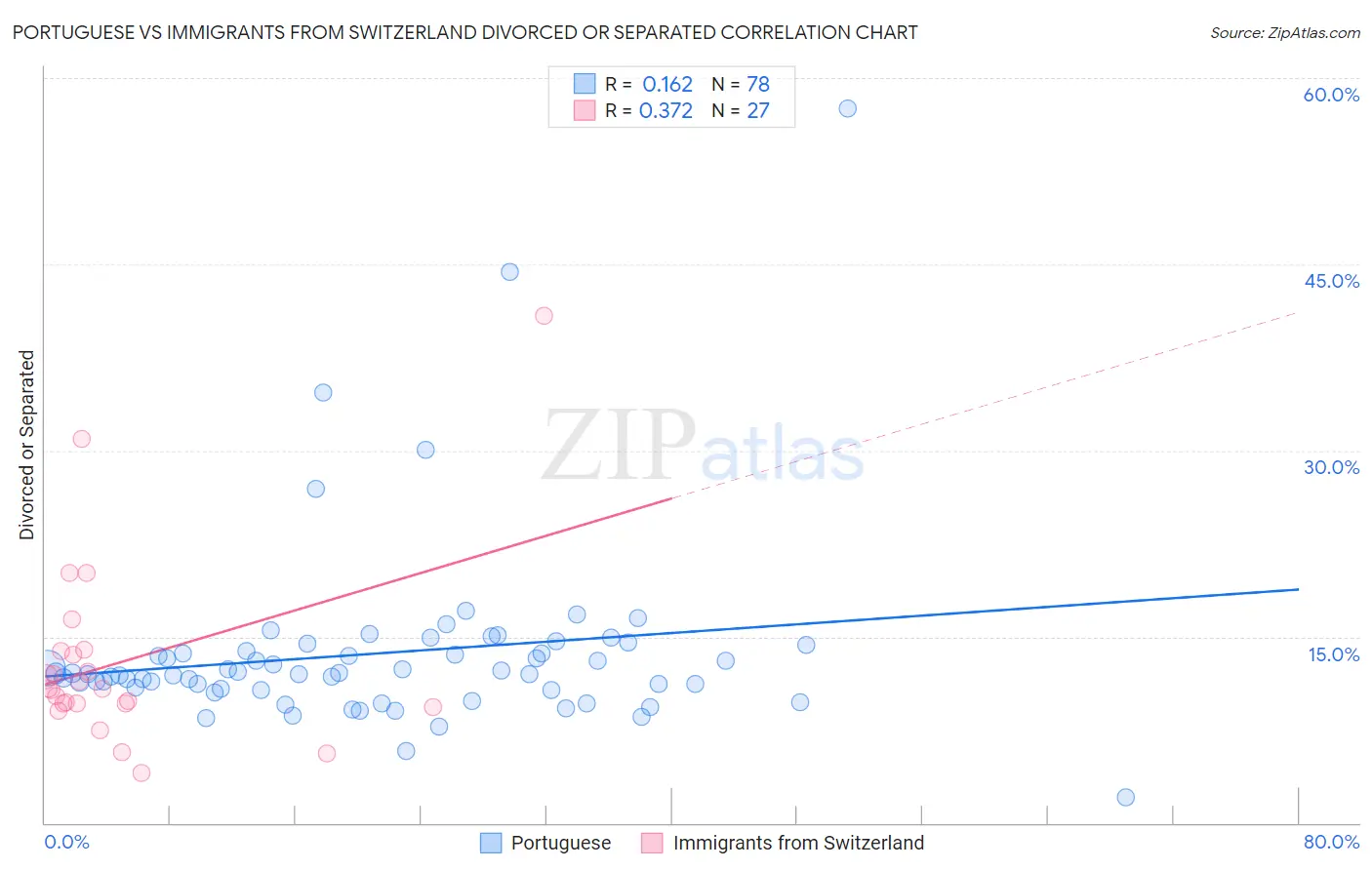 Portuguese vs Immigrants from Switzerland Divorced or Separated