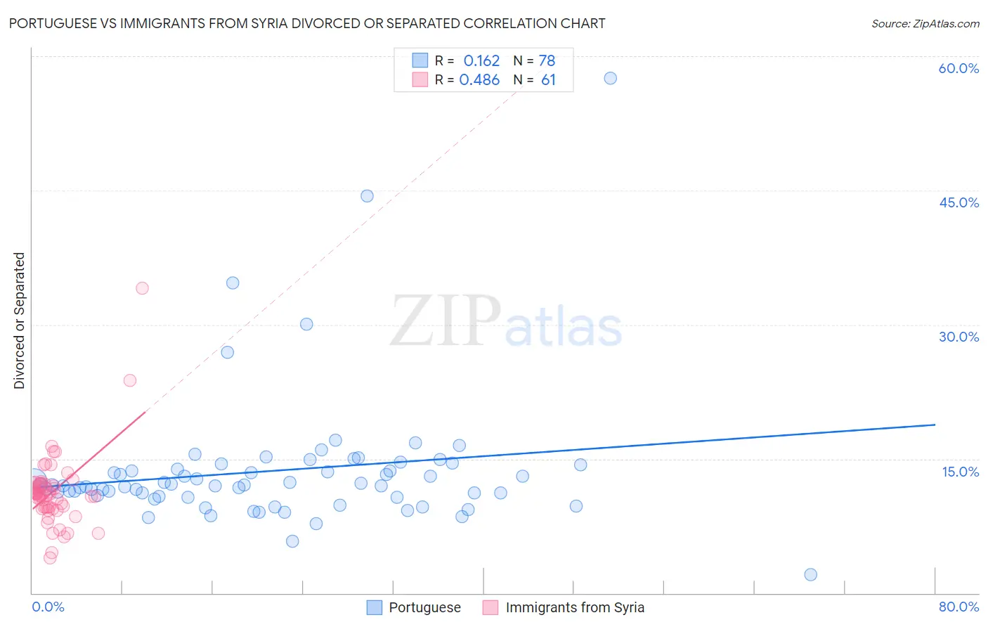 Portuguese vs Immigrants from Syria Divorced or Separated