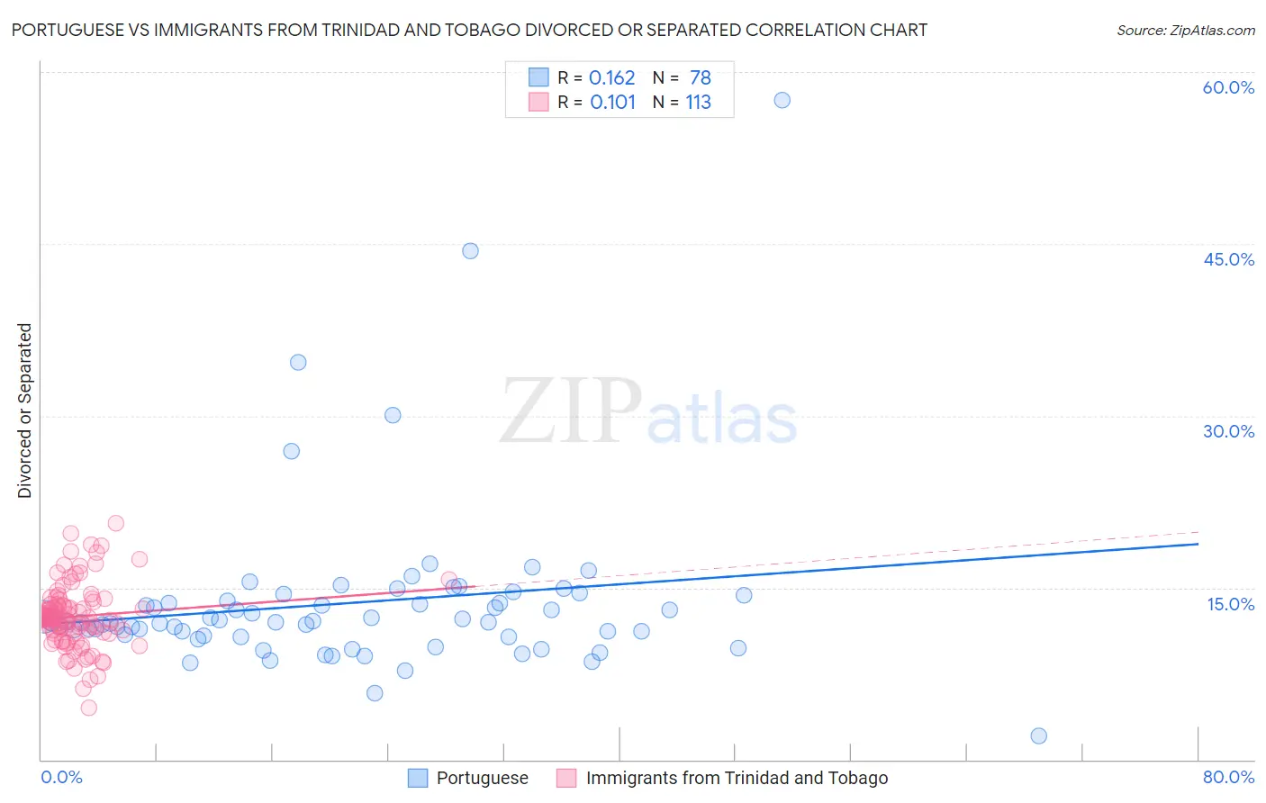Portuguese vs Immigrants from Trinidad and Tobago Divorced or Separated