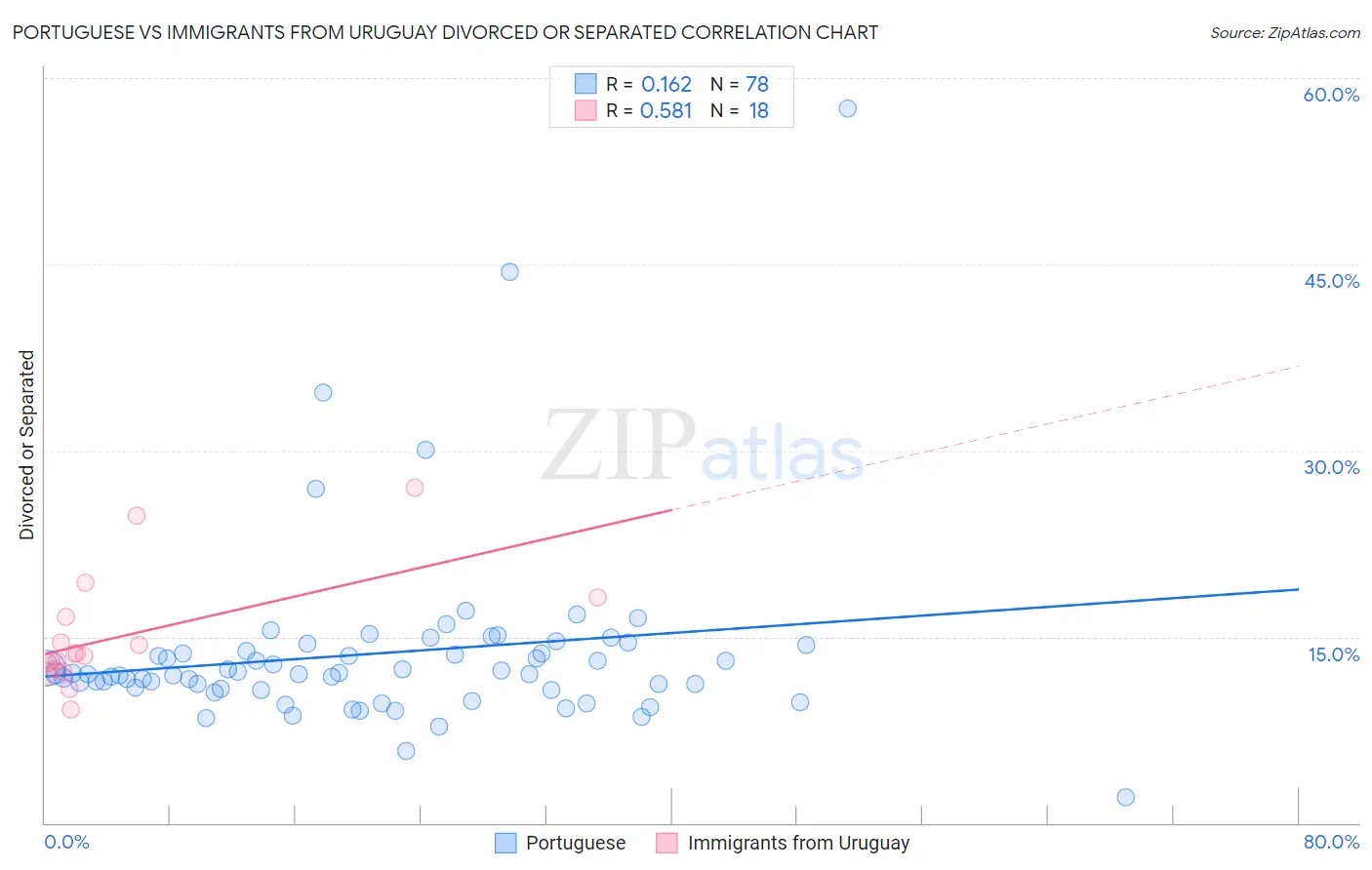 Portuguese vs Immigrants from Uruguay Divorced or Separated