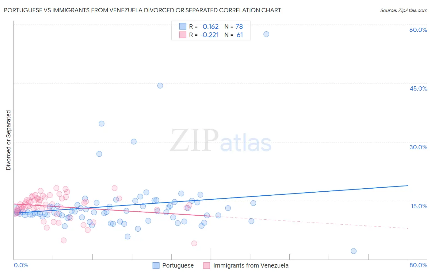 Portuguese vs Immigrants from Venezuela Divorced or Separated