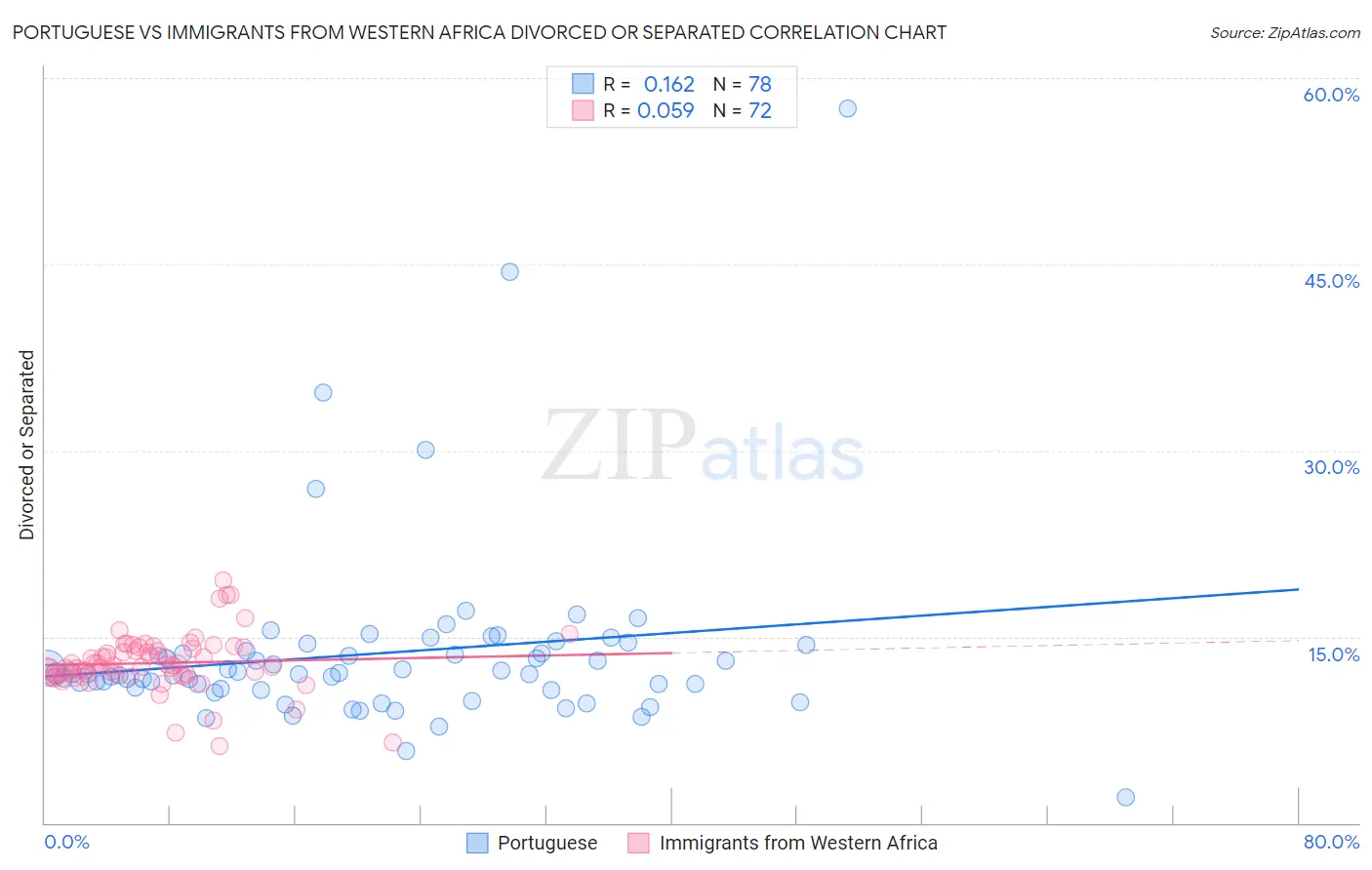 Portuguese vs Immigrants from Western Africa Divorced or Separated