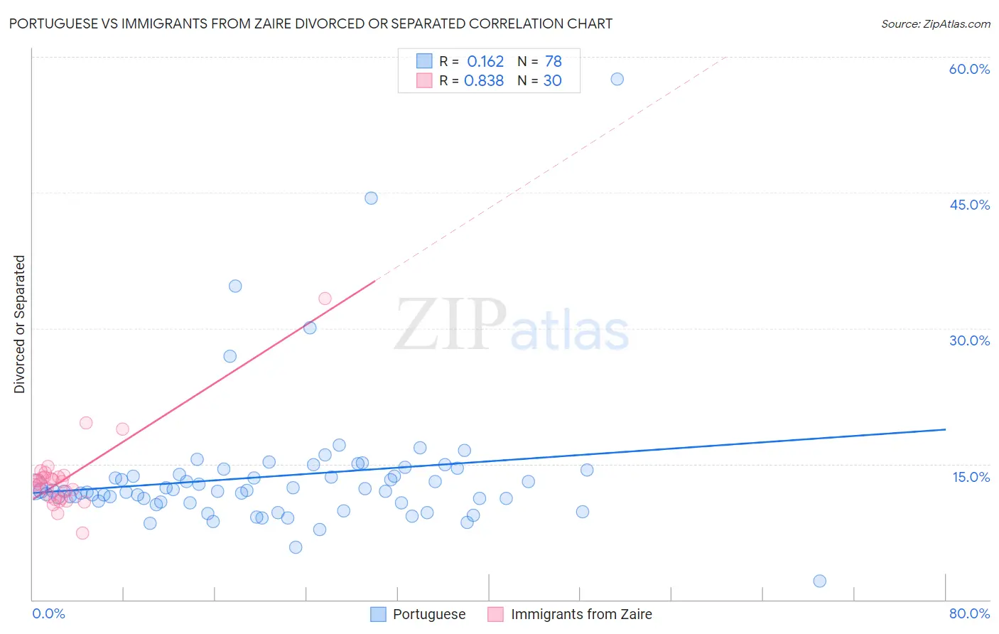 Portuguese vs Immigrants from Zaire Divorced or Separated