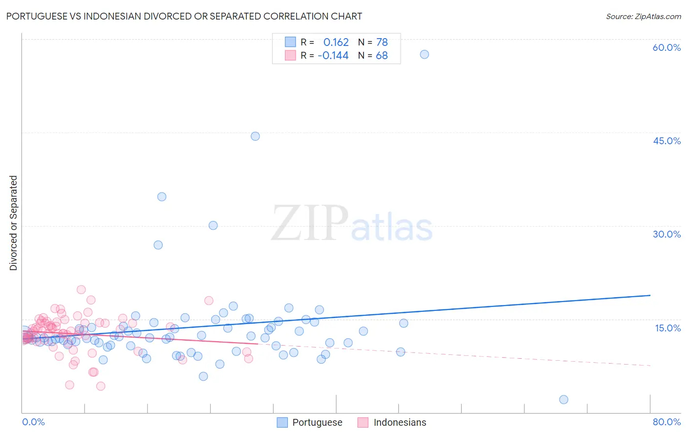 Portuguese vs Indonesian Divorced or Separated