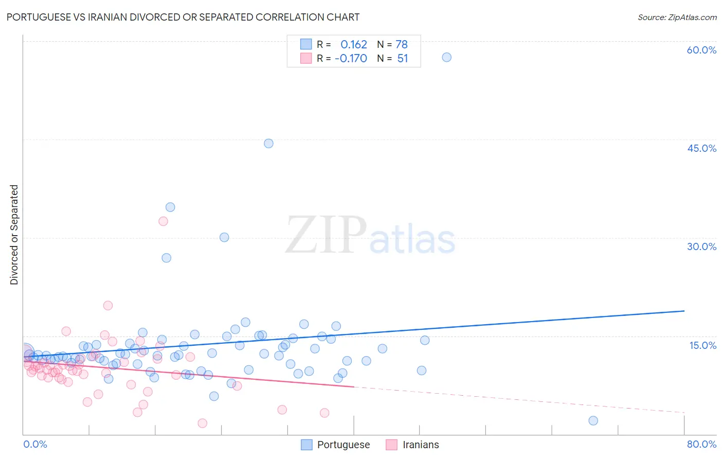 Portuguese vs Iranian Divorced or Separated