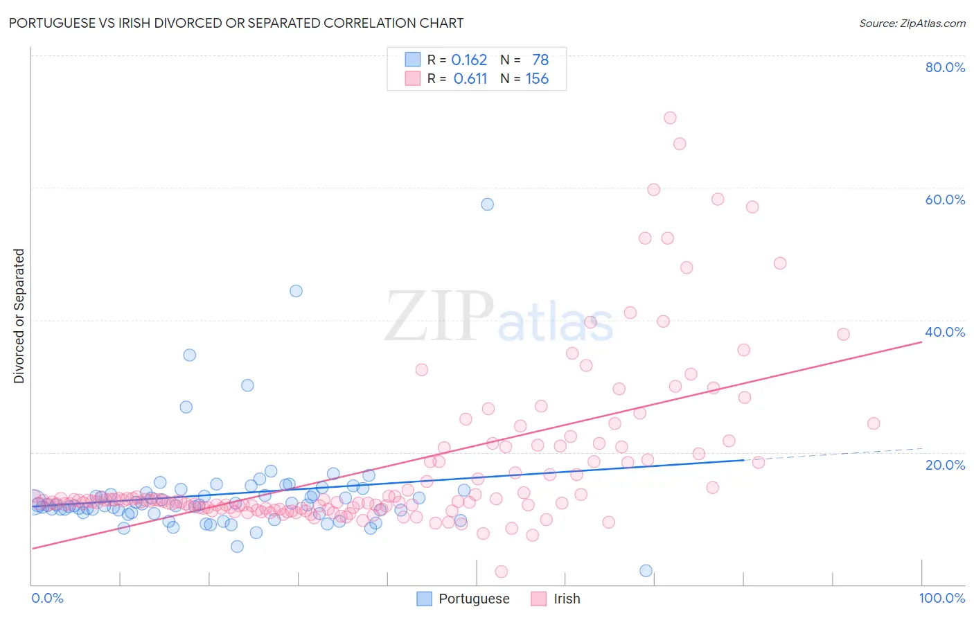 Portuguese vs Irish Divorced or Separated