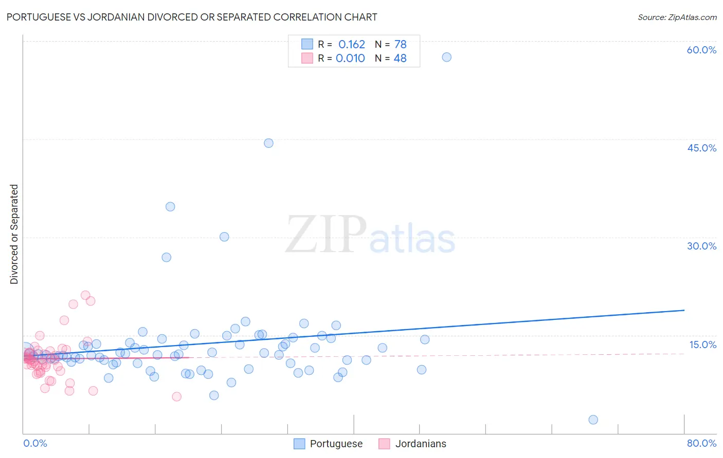 Portuguese vs Jordanian Divorced or Separated