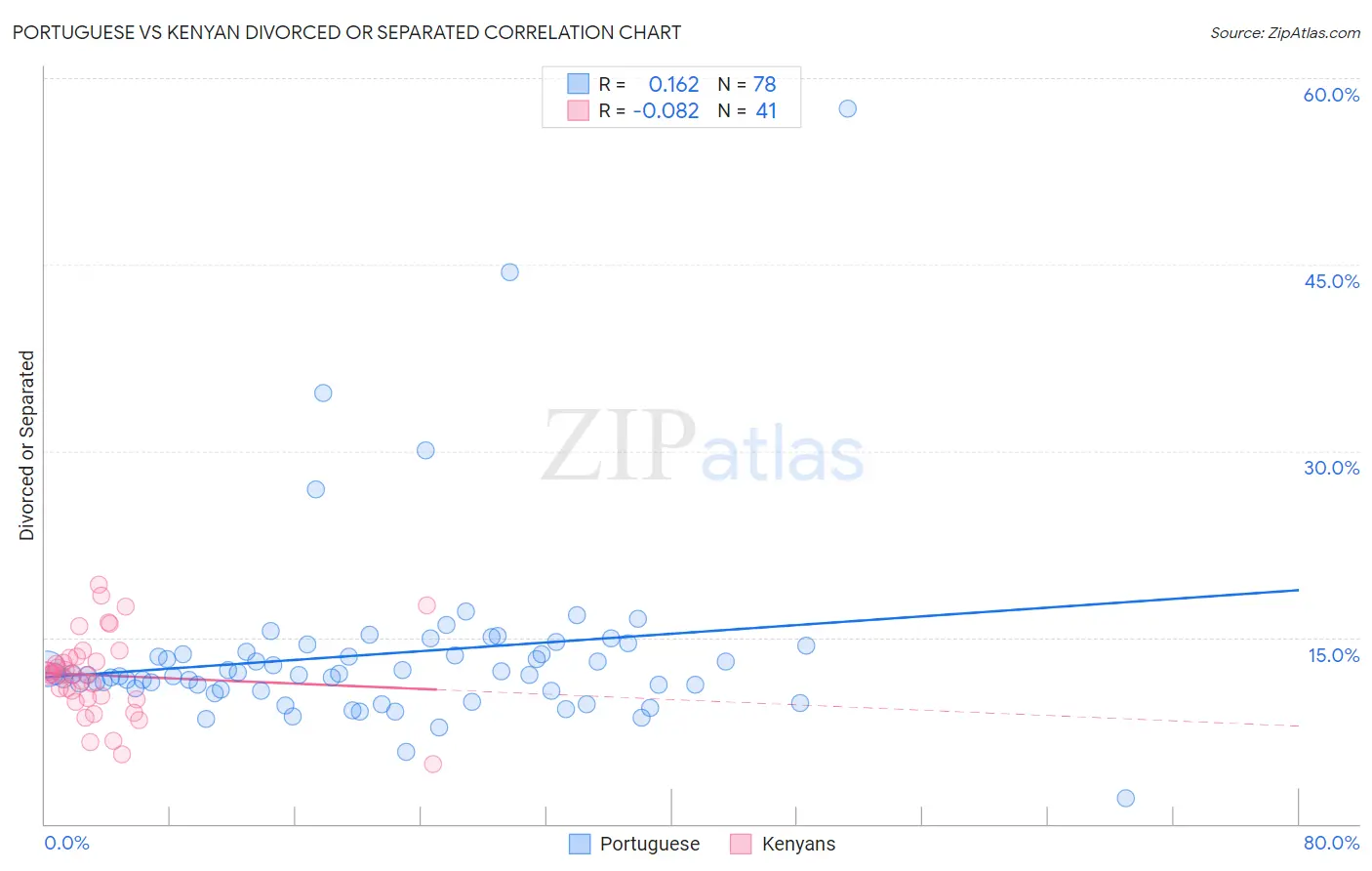 Portuguese vs Kenyan Divorced or Separated