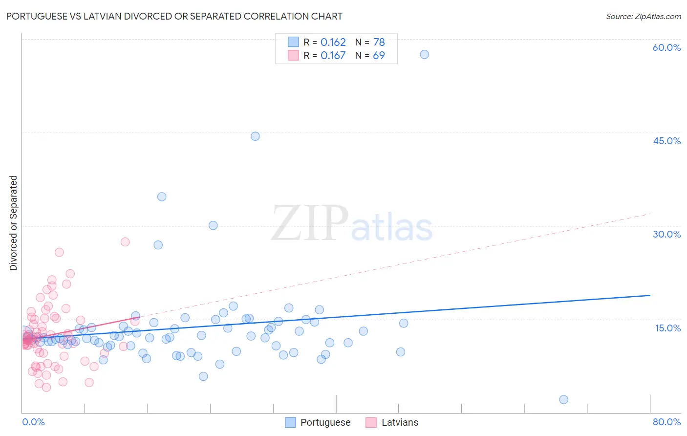 Portuguese vs Latvian Divorced or Separated