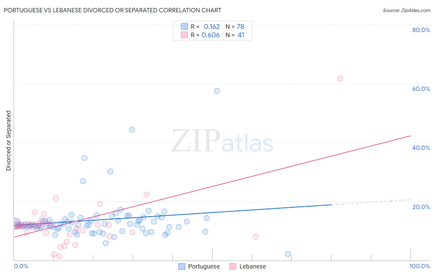 Portuguese vs Lebanese Divorced or Separated