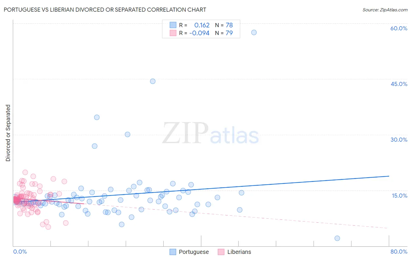 Portuguese vs Liberian Divorced or Separated