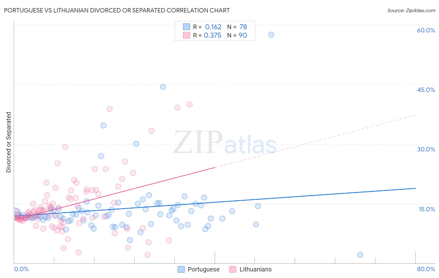 Portuguese vs Lithuanian Divorced or Separated