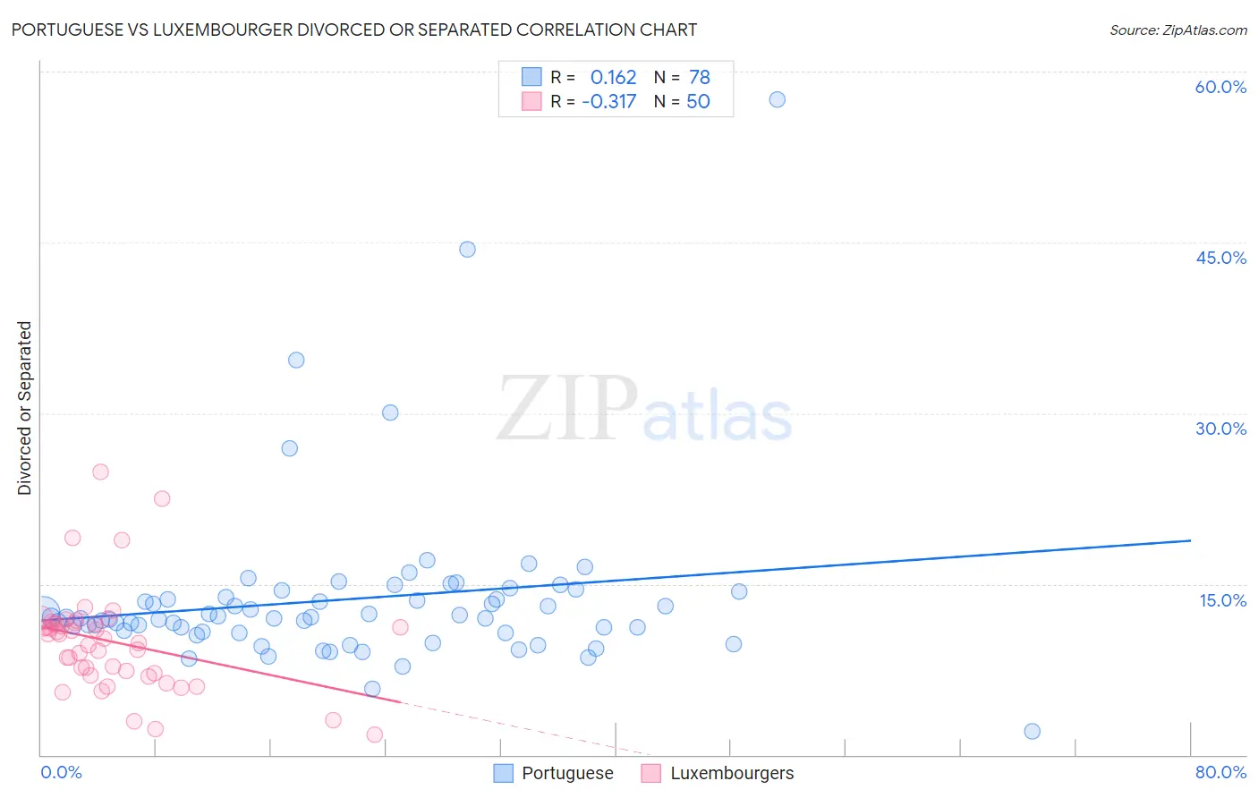 Portuguese vs Luxembourger Divorced or Separated