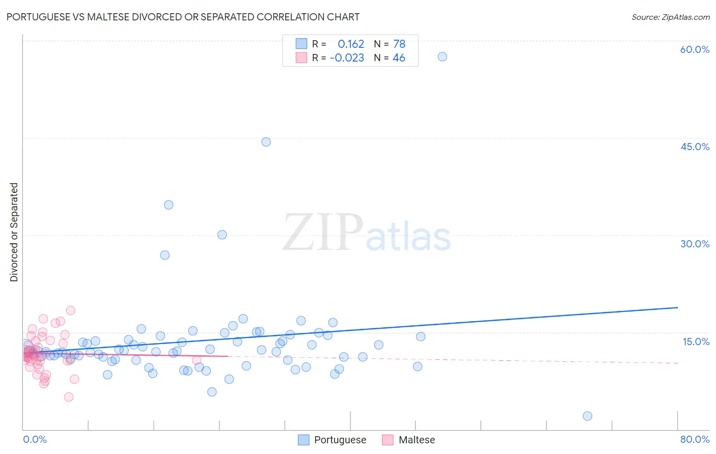 Portuguese vs Maltese Divorced or Separated