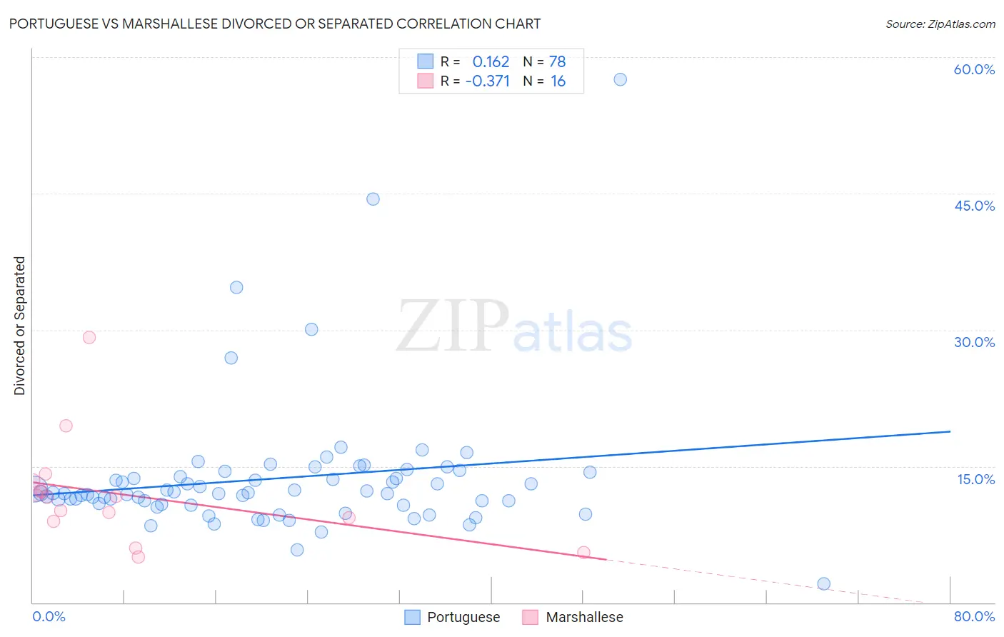 Portuguese vs Marshallese Divorced or Separated