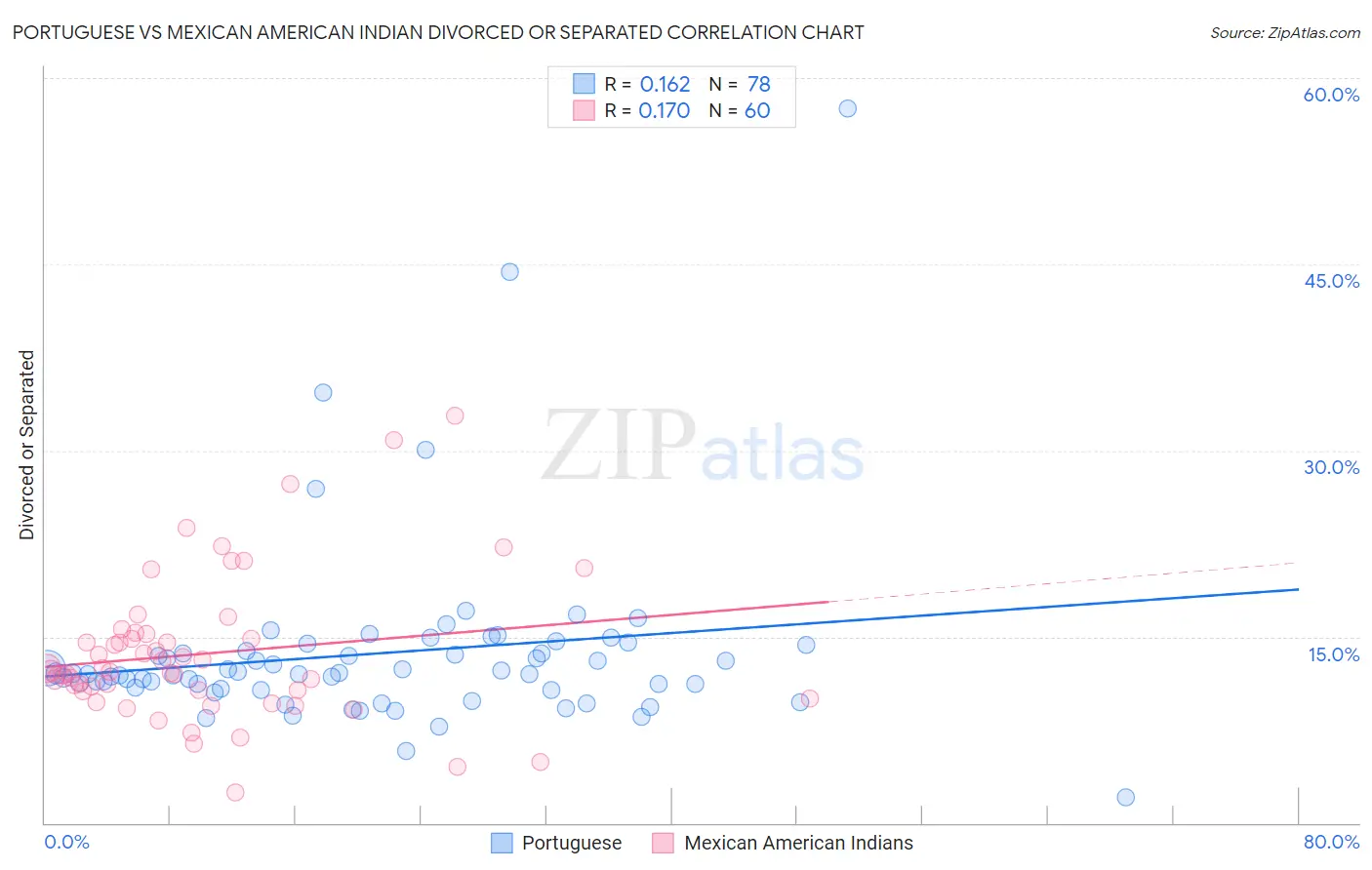 Portuguese vs Mexican American Indian Divorced or Separated