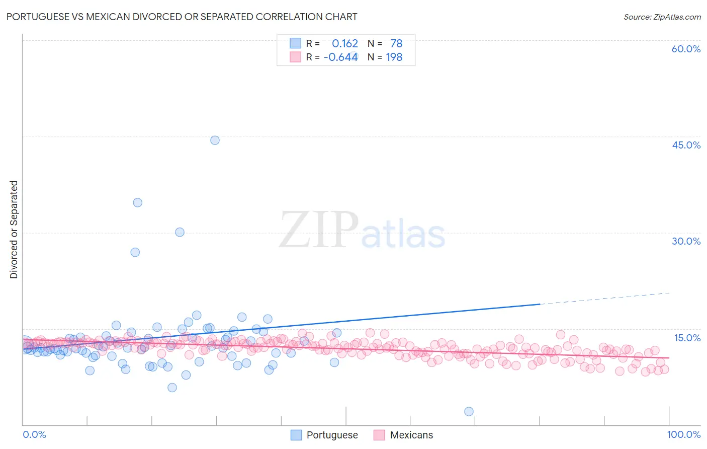 Portuguese vs Mexican Divorced or Separated