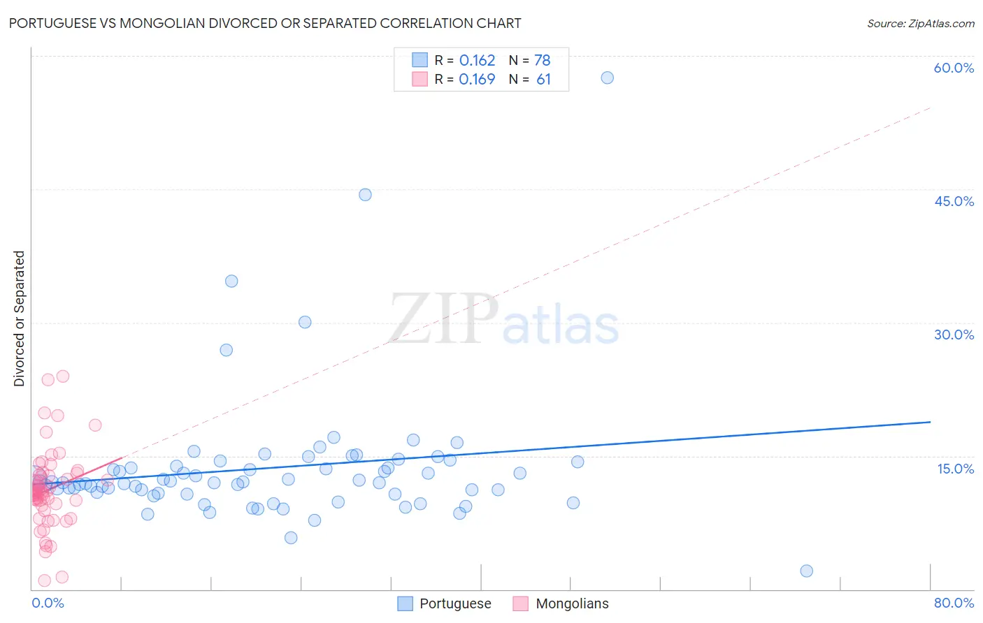 Portuguese vs Mongolian Divorced or Separated