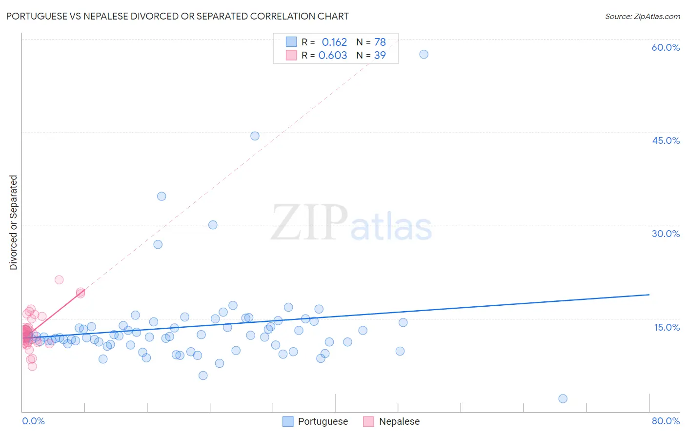 Portuguese vs Nepalese Divorced or Separated