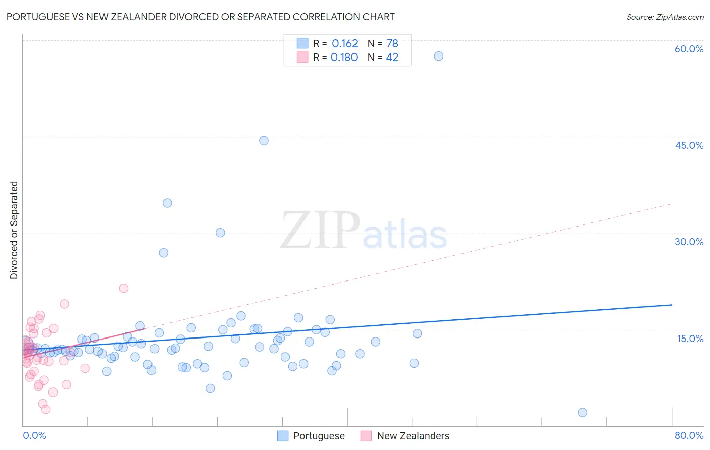 Portuguese vs New Zealander Divorced or Separated