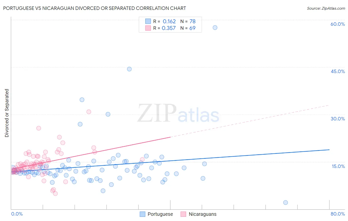 Portuguese vs Nicaraguan Divorced or Separated