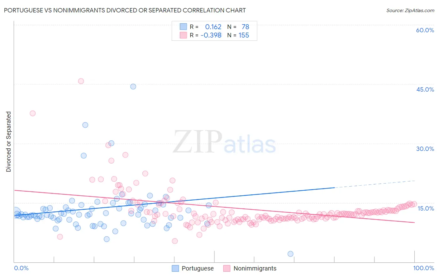 Portuguese vs Nonimmigrants Divorced or Separated