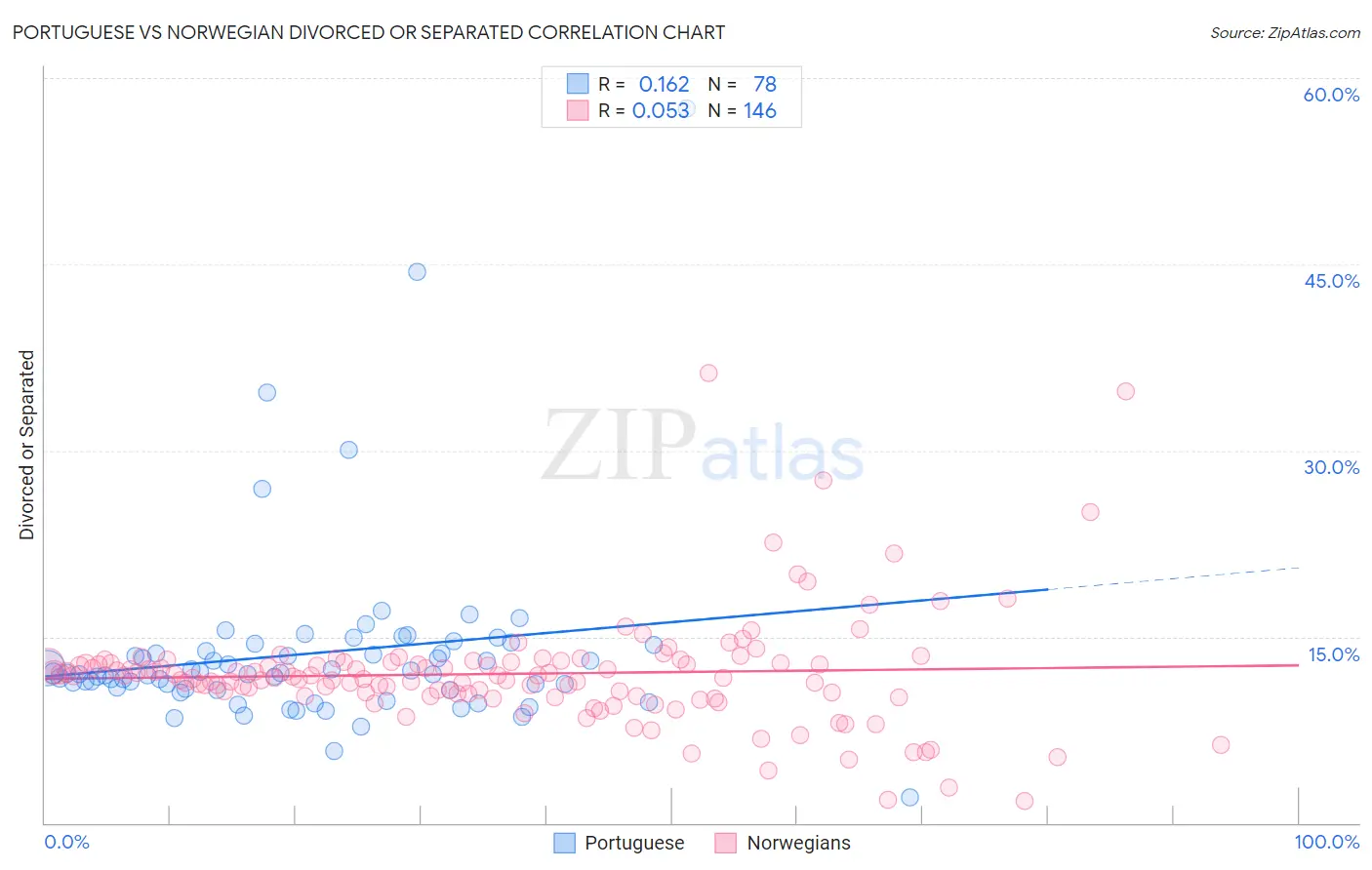 Portuguese vs Norwegian Divorced or Separated