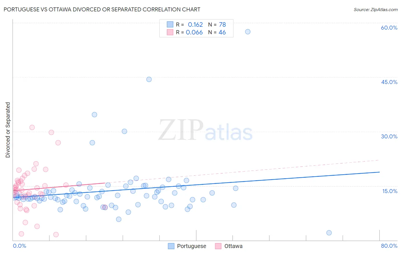 Portuguese vs Ottawa Divorced or Separated