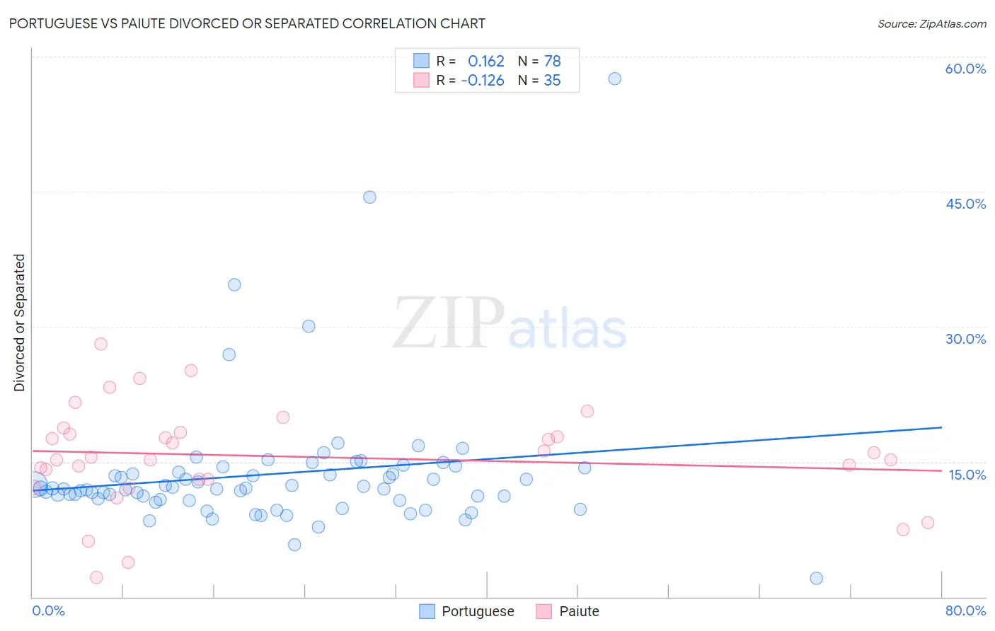 Portuguese vs Paiute Divorced or Separated