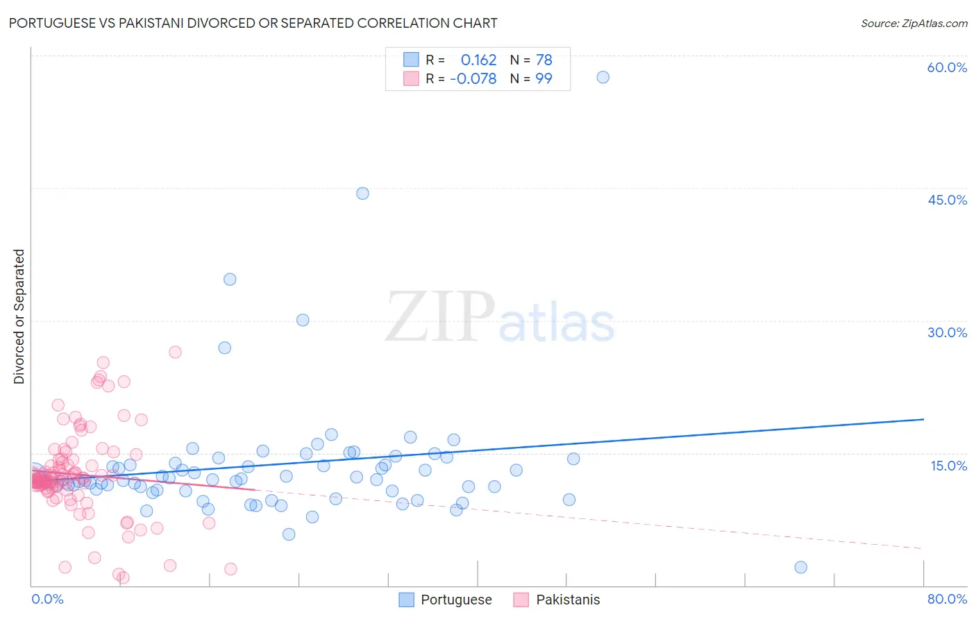 Portuguese vs Pakistani Divorced or Separated