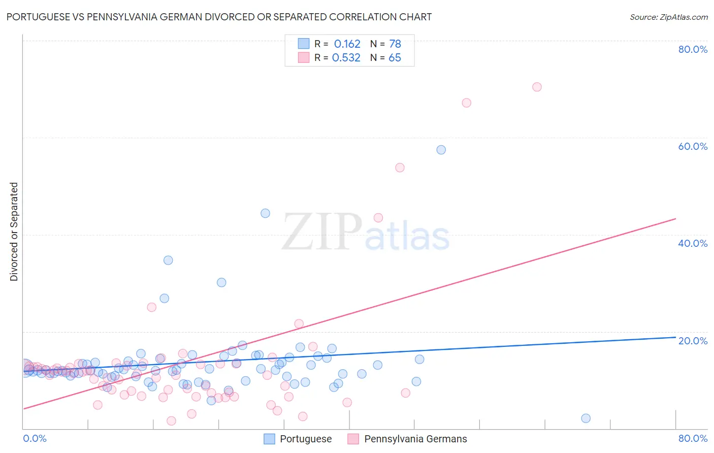 Portuguese vs Pennsylvania German Divorced or Separated
