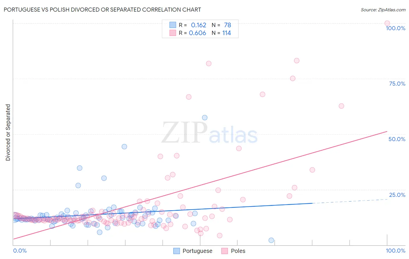 Portuguese vs Polish Divorced or Separated