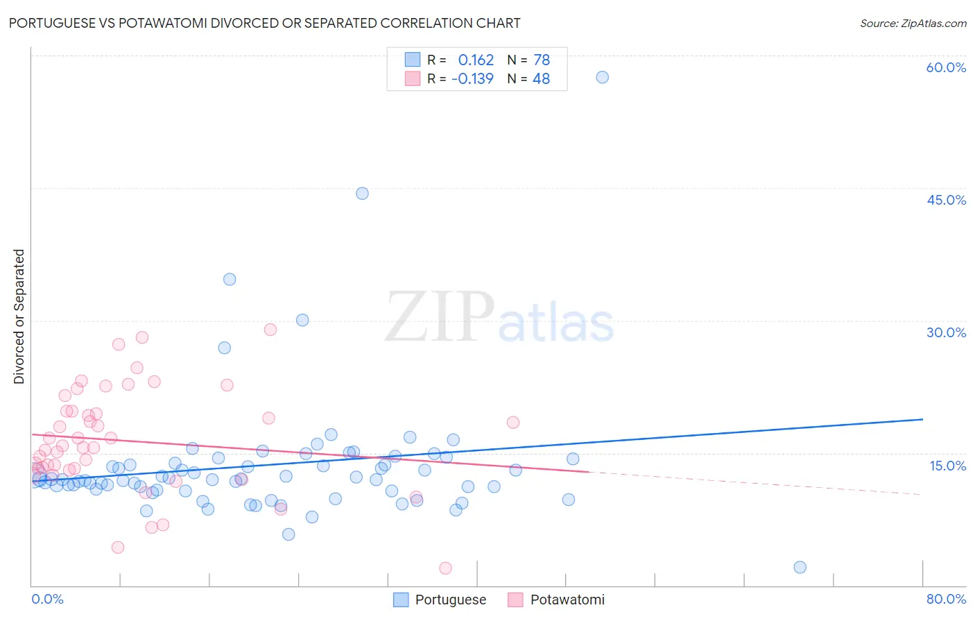 Portuguese vs Potawatomi Divorced or Separated