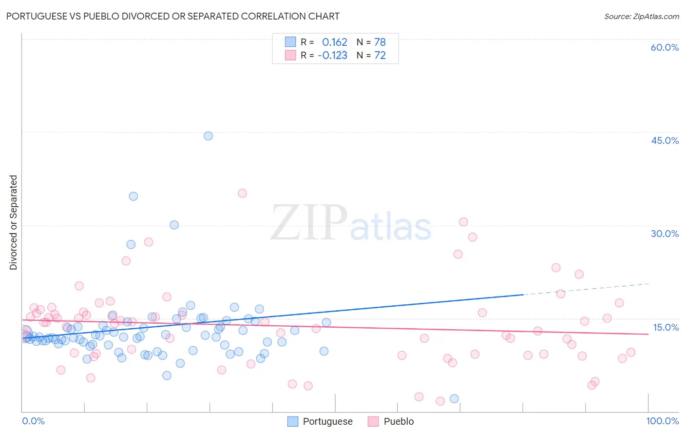 Portuguese vs Pueblo Divorced or Separated