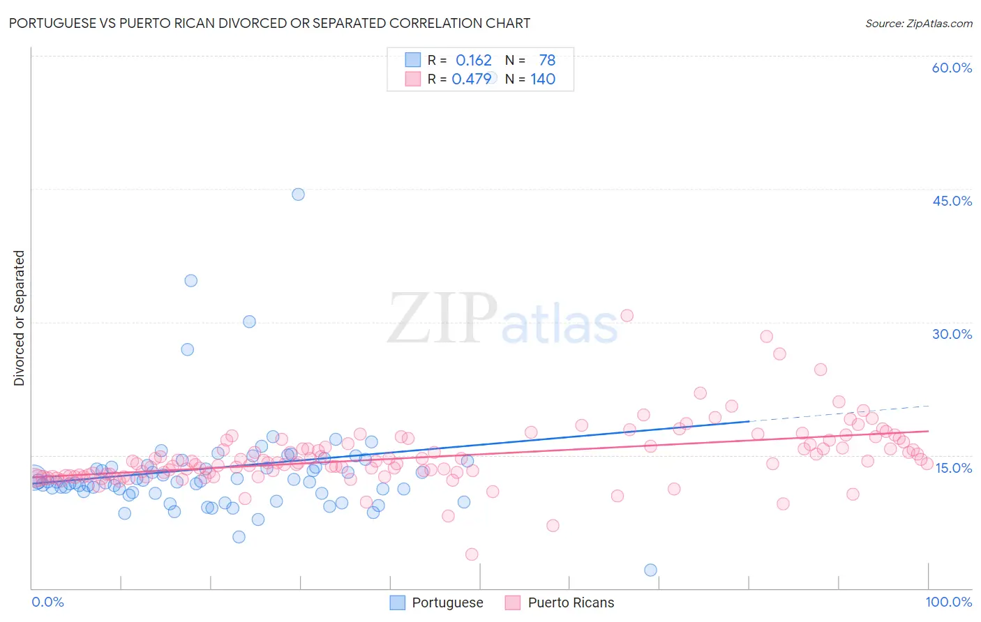 Portuguese vs Puerto Rican Divorced or Separated