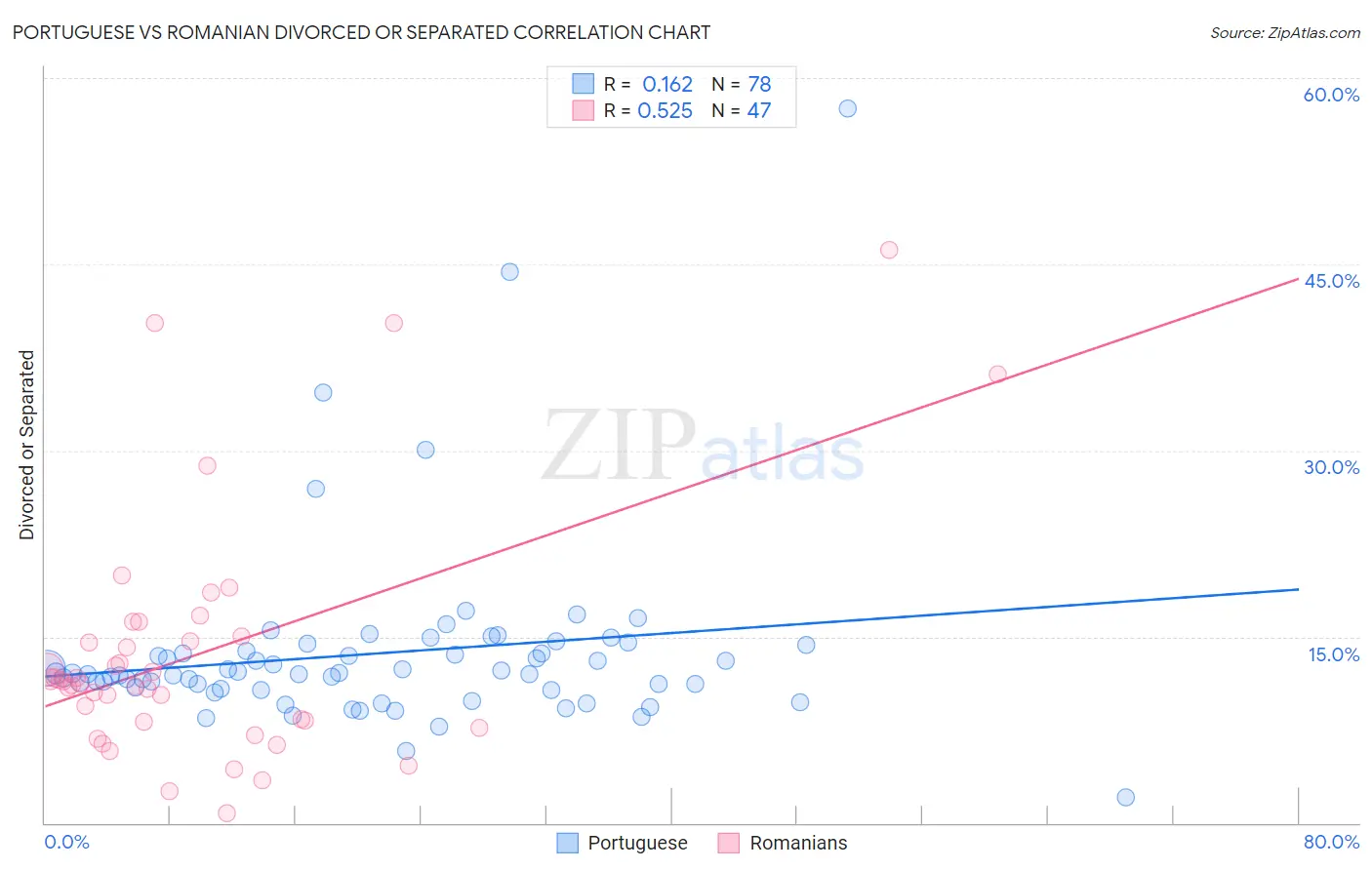 Portuguese vs Romanian Divorced or Separated