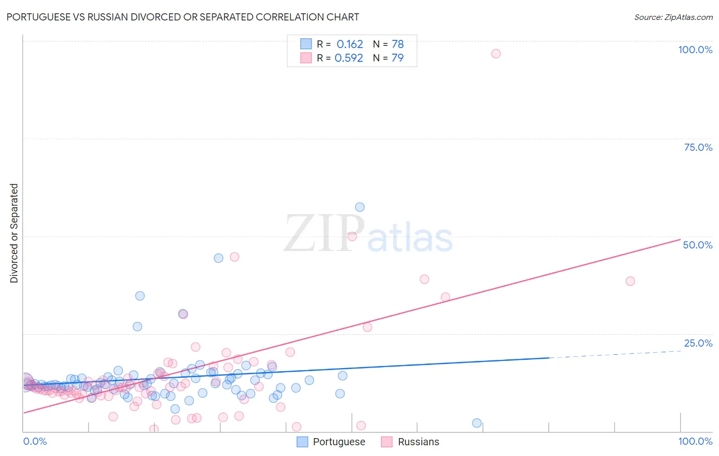 Portuguese vs Russian Divorced or Separated