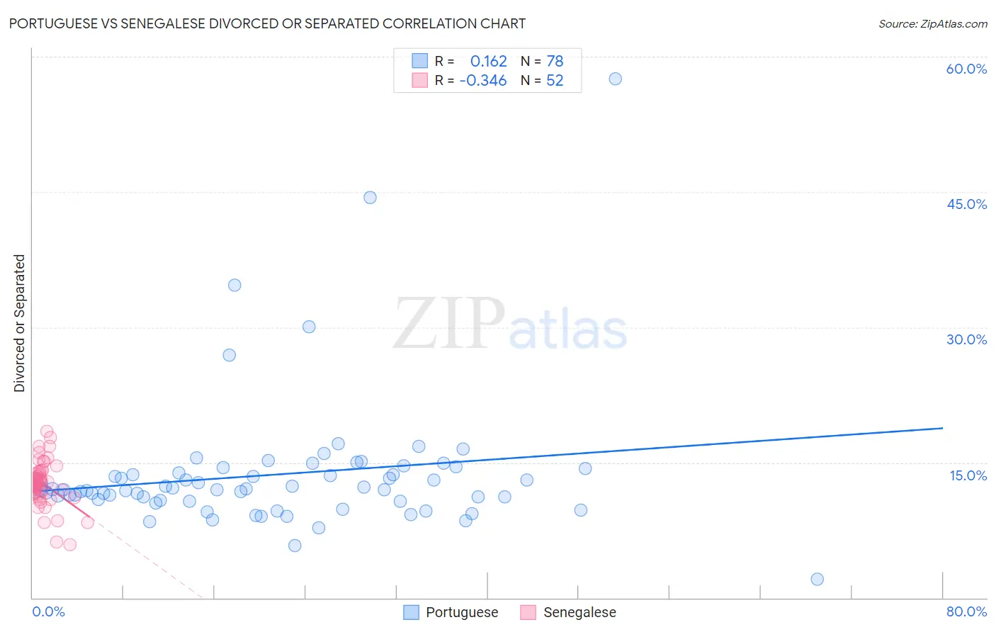 Portuguese vs Senegalese Divorced or Separated