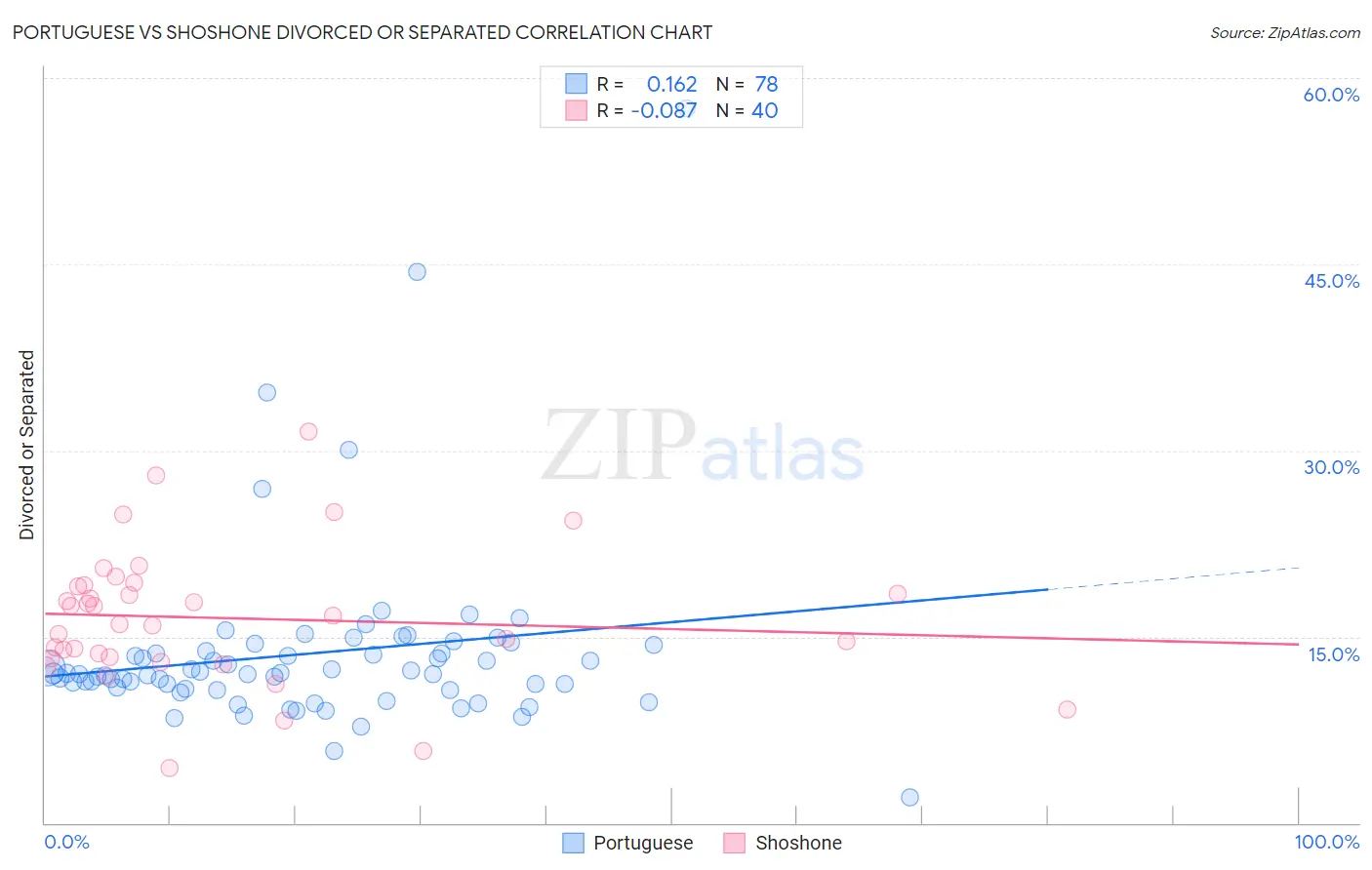 Portuguese vs Shoshone Divorced or Separated