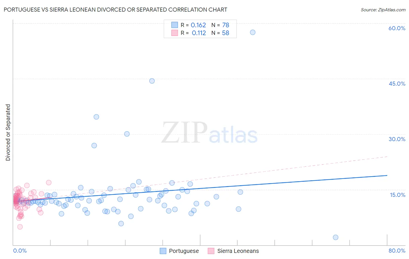 Portuguese vs Sierra Leonean Divorced or Separated