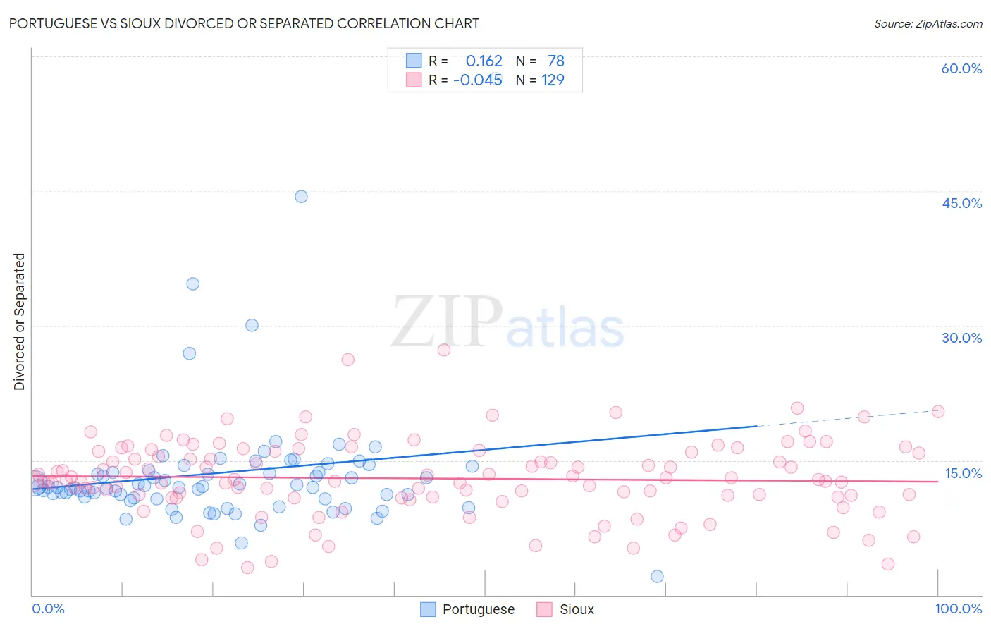 Portuguese vs Sioux Divorced or Separated