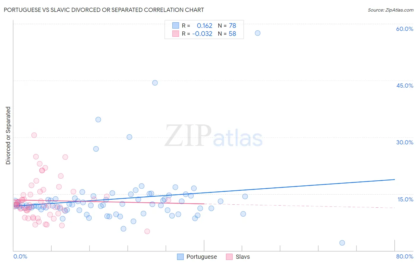 Portuguese vs Slavic Divorced or Separated
