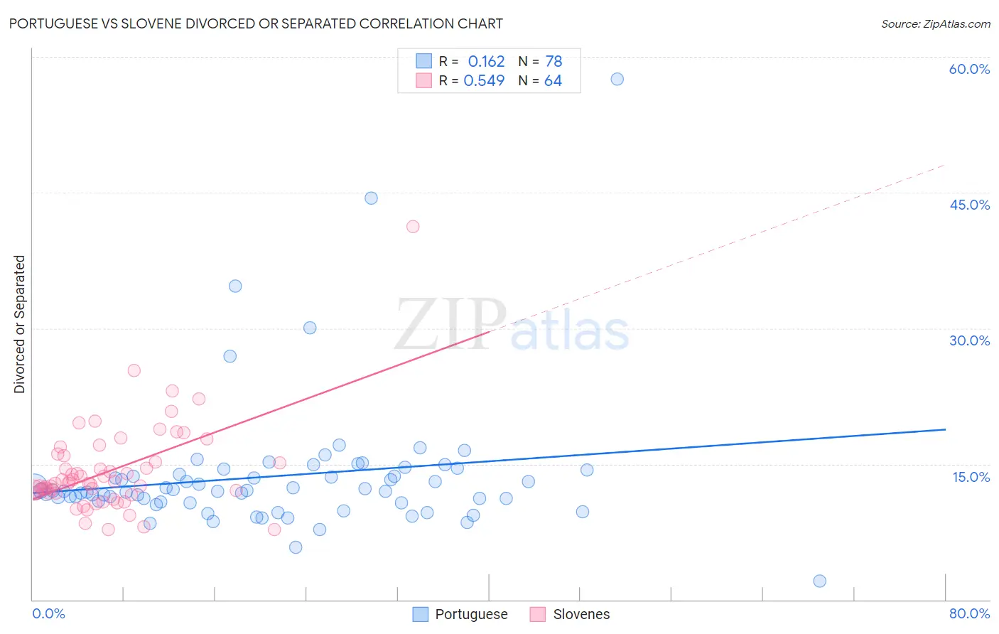 Portuguese vs Slovene Divorced or Separated