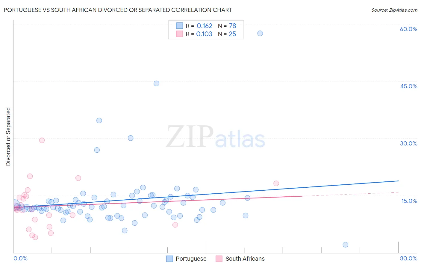 Portuguese vs South African Divorced or Separated