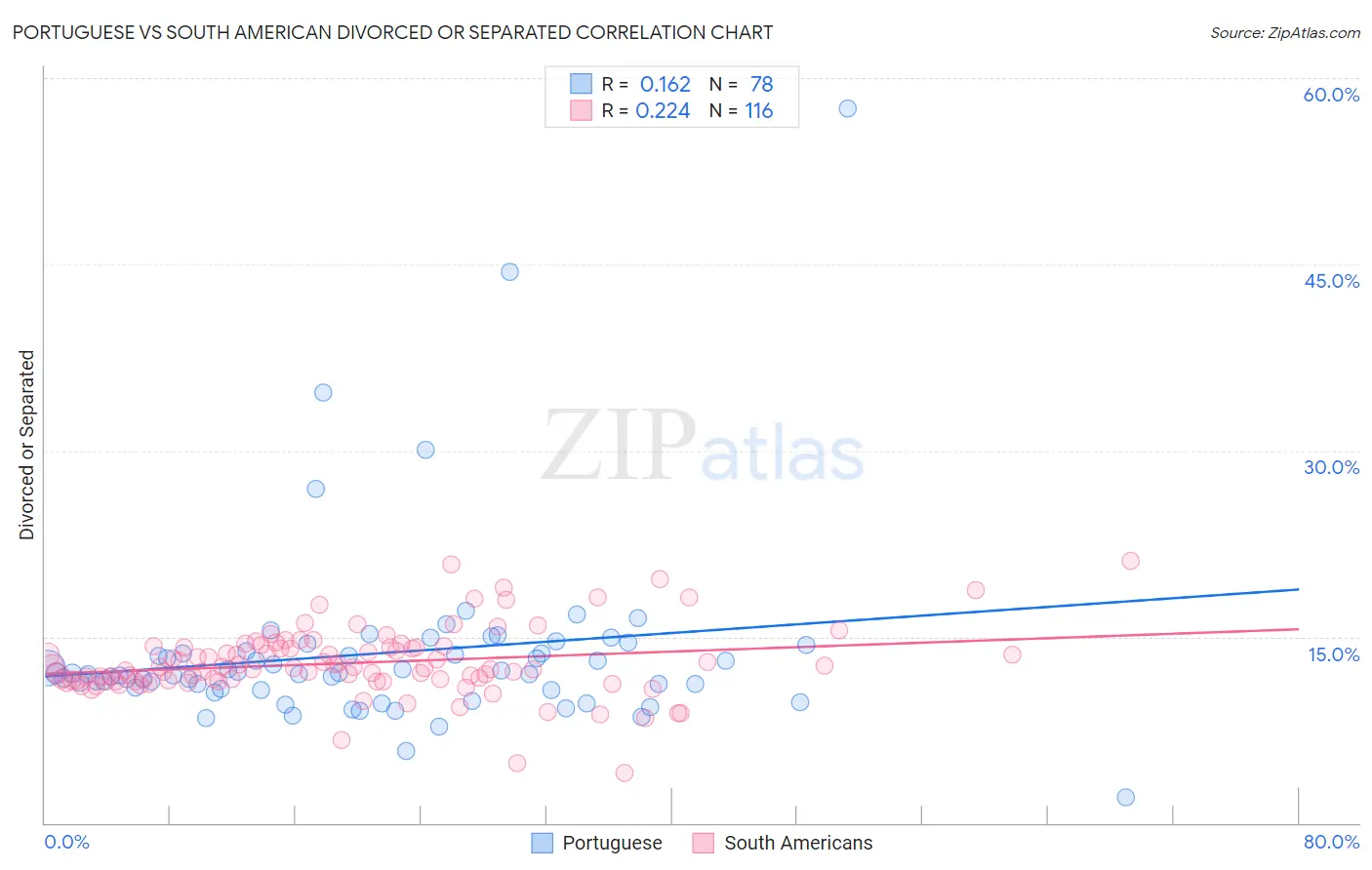 Portuguese vs South American Divorced or Separated
