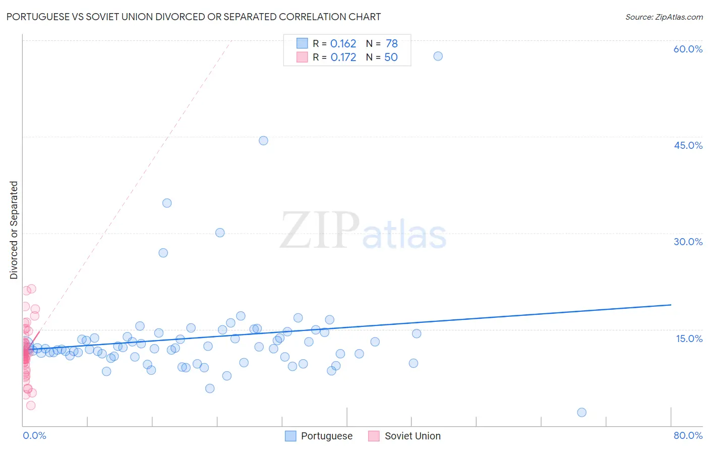 Portuguese vs Soviet Union Divorced or Separated